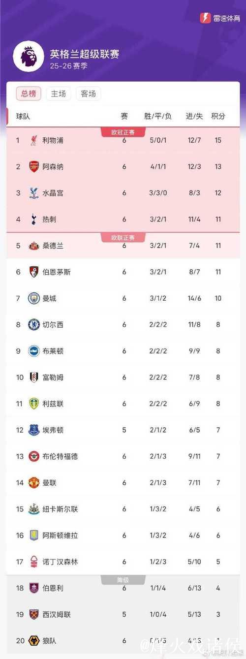 英超积分榜：阿森纳仍2分领跑，曼联、利物浦等四队同积26分