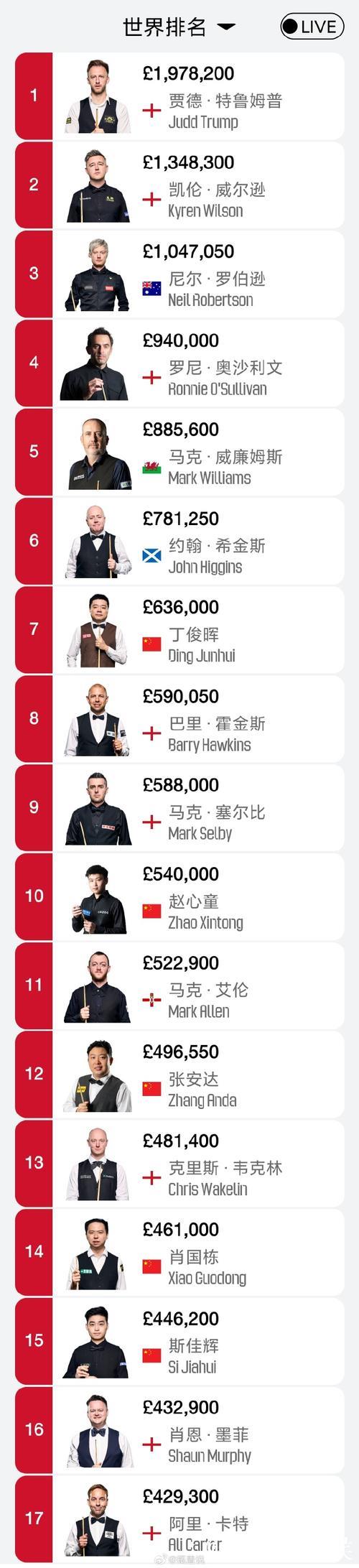 罗伯逊10-9力克奥沙利文 问鼎斯诺克沙特大师赛冠军 罗伯逊10-9力克奥沙利文 问鼎斯诺克沙特大师赛冠军